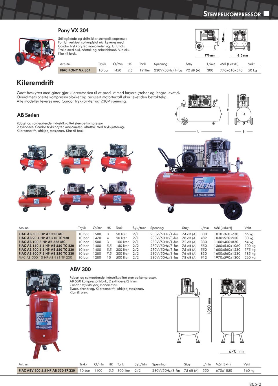 Trykk O/min HK Tank Spenning Støy L/min Mål (LxBxH) Vekt FIAC PONY VX 304 1450 2,5 19 liter 230V/50Hz/1-fas 72 db (A) 300 770x610x540 50 kg Kileremdrift Godt beskyttet med gitter gjør kileremsserien