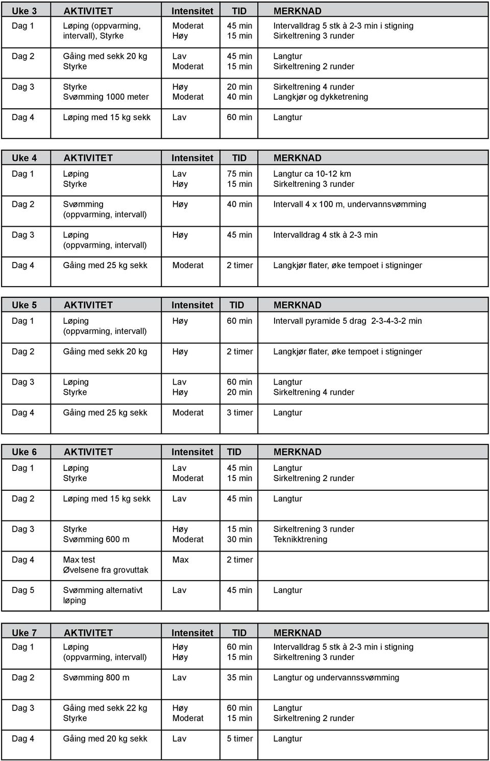 drag 2-3-4-3-2 min flater, øke tempoet i stigninger 3 timer Uke 6 AKTIVITET Intensitet TID MERKNAD med 15 kg sekk Svømming 600 m Teknikktrening Max test Øvelsene fra grovuttak Max Dag 5