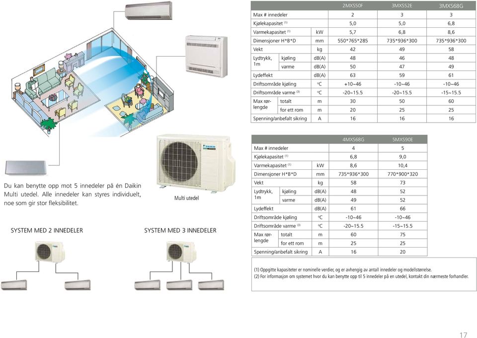 5 Max rørlengde totalt m 30 50 60 for ett rom m 20 25 25 Spenning/anbefalt sikring A 16 16 16 Du kan benytte opp mot 5 innedeler på én Daikin Multi utedel.