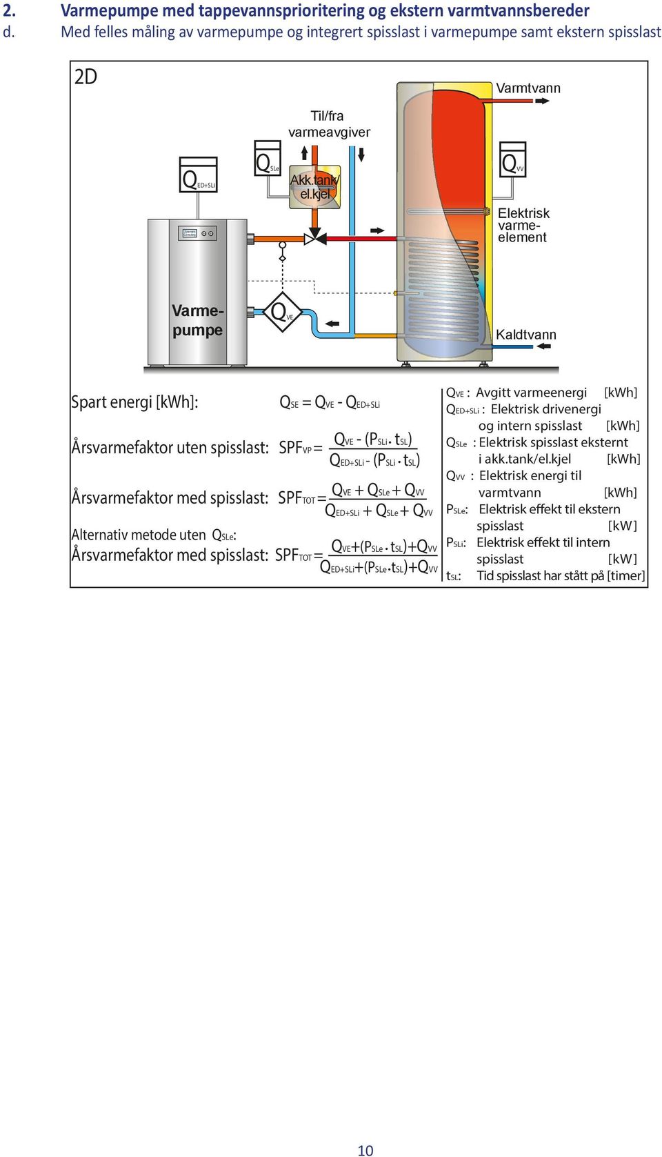 kjel Elektrisk varmeelement QSE = - +SLi Årsvarmefaktor uten : SPFVP = Årsvarmefaktor med : SPFTOT = + QSLe + +SLi + QSLe + Alternativ metode uten QSLe: