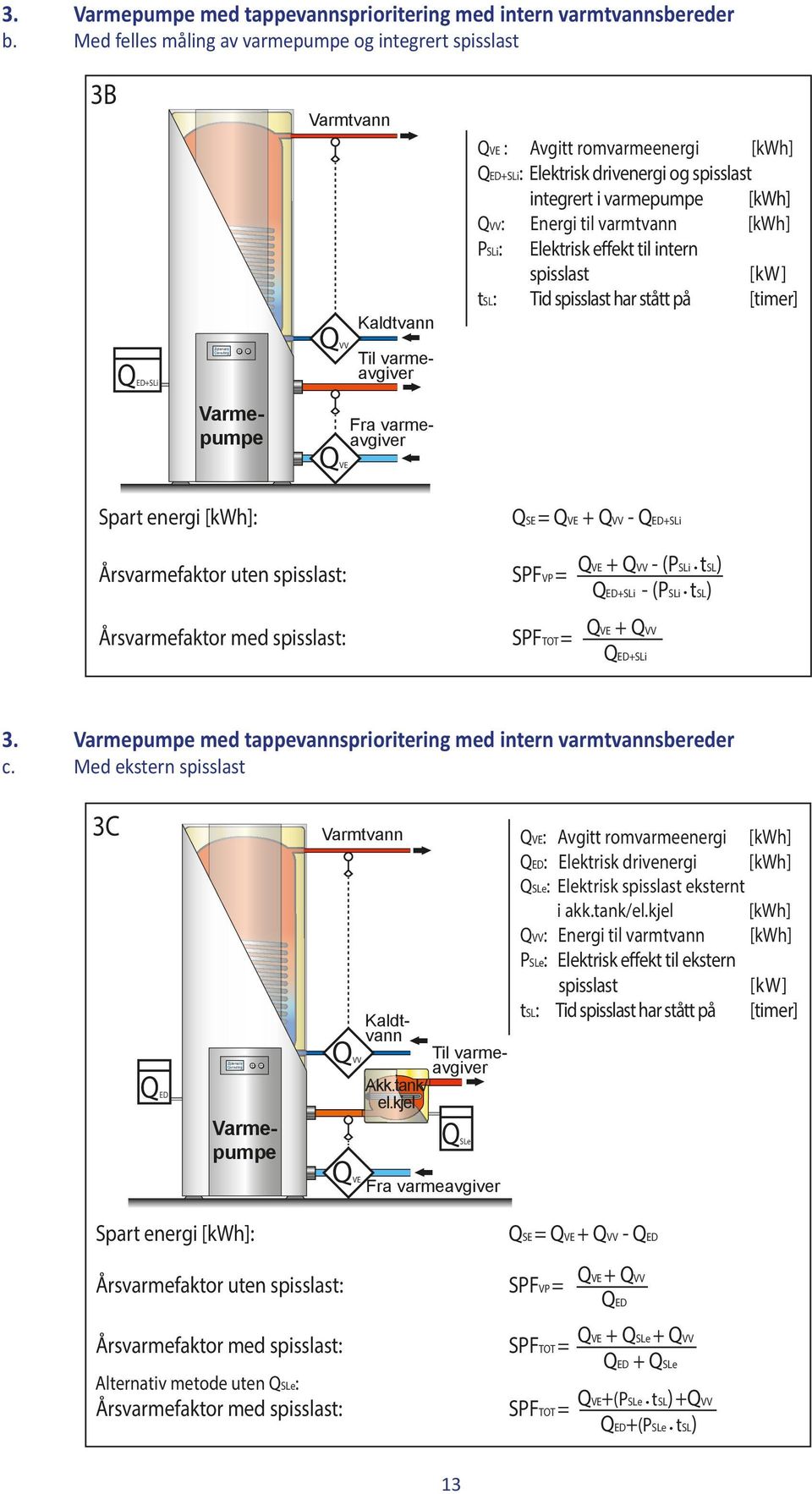 +SLi Til varmeavgiver QSE = + - +SLi Årsvarmefaktor uten : SPFVP = Årsvarmefaktor med : SPFTOT = + - (PSLi tsl) +SLi - (PSLi tsl) + +SLi 3. med tappevannsprioritering med intern varmtvannsbereder c.