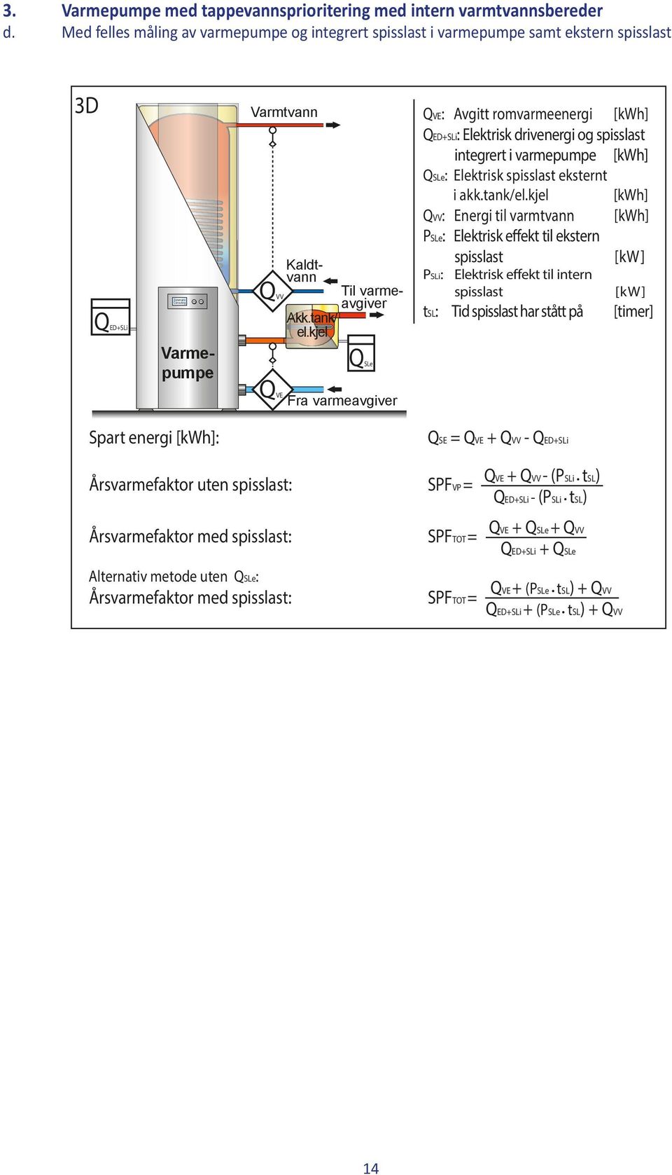 kjel QSLe : Avgitt romvarmeenergi [kwh] +SLi: Elektrisk drivenergi og integrert i varmepumpe [kwh] QSLe: Elektrisk eksternt i akk.tank/el.