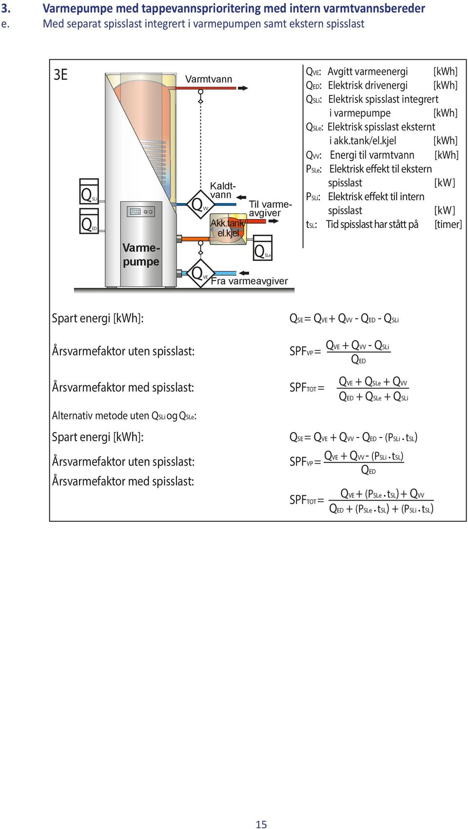 kjel [kwh] : Energi til varmtvann [kwh] PSLe: Elektrisk effekt til ekstern tsl: Tid har stått på [timer] QSE = + - - QSLi Årsvarmefaktor uten : SPFVP = + - QSLi