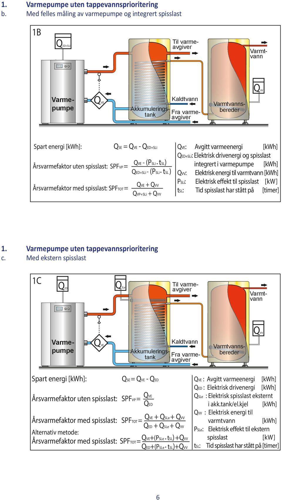 ) + QVP+SLi + : Avgitt varmeenergi [kwh] +SLi: Elektrisk drivenergi og integrert i varmepumpe [kwh] : Elektrisk energi til varmtvann [kwh] PSLi: Elektrisk effekt til tsl: Tid har stått på [timer] 1.