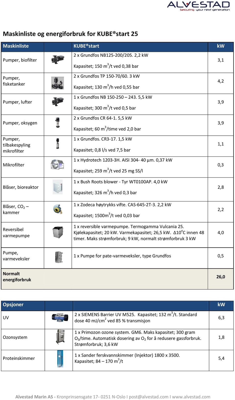 varmepumpe 2 x Grundfos TP 150-70/60. 3 kw Kapasitet; 130 m 3 /h ved 0,55 bar 1 x Grundfos NB 150-250 243. 5,5 kw Kapasitet; 300 m 3 /t ved 0,5 bar 2 x Grundfos CR 64-1.