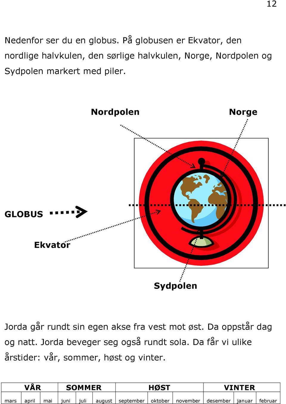 piler. Nordpolen Norge GLOBUS Ekvator Sydpolen Jorda går rundt sin egen akse fra vest mot øst.