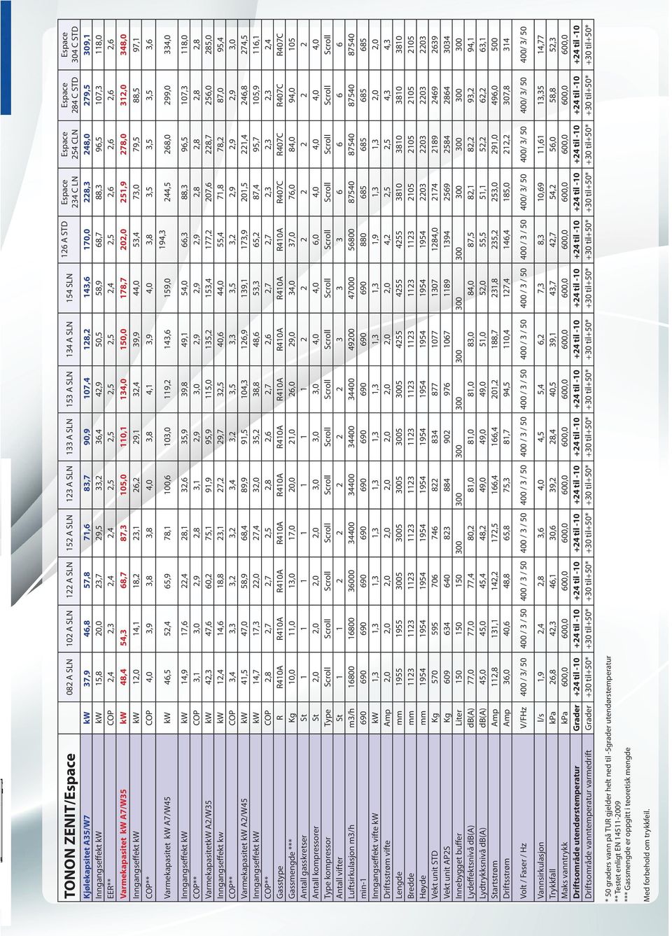 A7/W5 kw 48,4 54, 68,7 87, 105,0 110,1 14,0 150,0 178,7 202,0 251,9 278,0 12,0 48,0 Inngangseffekt kw kw 12,0 14,1 18,2 2,1 26,2 29,1 2,4 9,9 44,0 5,4 7,0 79,5 88,5 97,1 COP** COP 4,0,9,8,8 4,0,8