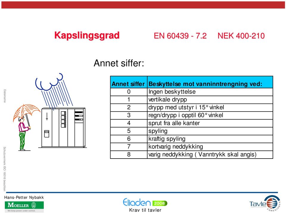 Ingen beskyttelse 1 vertikale drypp 2 drypp med utstyr i 15 vinkel 3 regn/drypp i