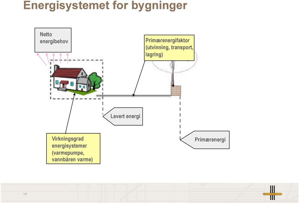 lagring) Levert energi Virkningsgrad