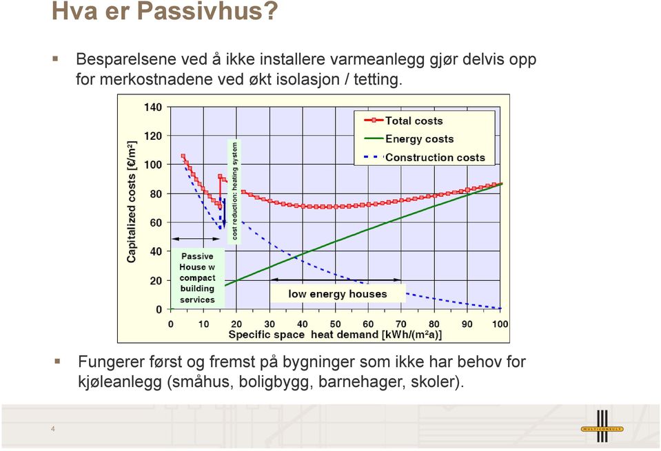 opp for merkostnadene ved økt isolasjon / tetting.