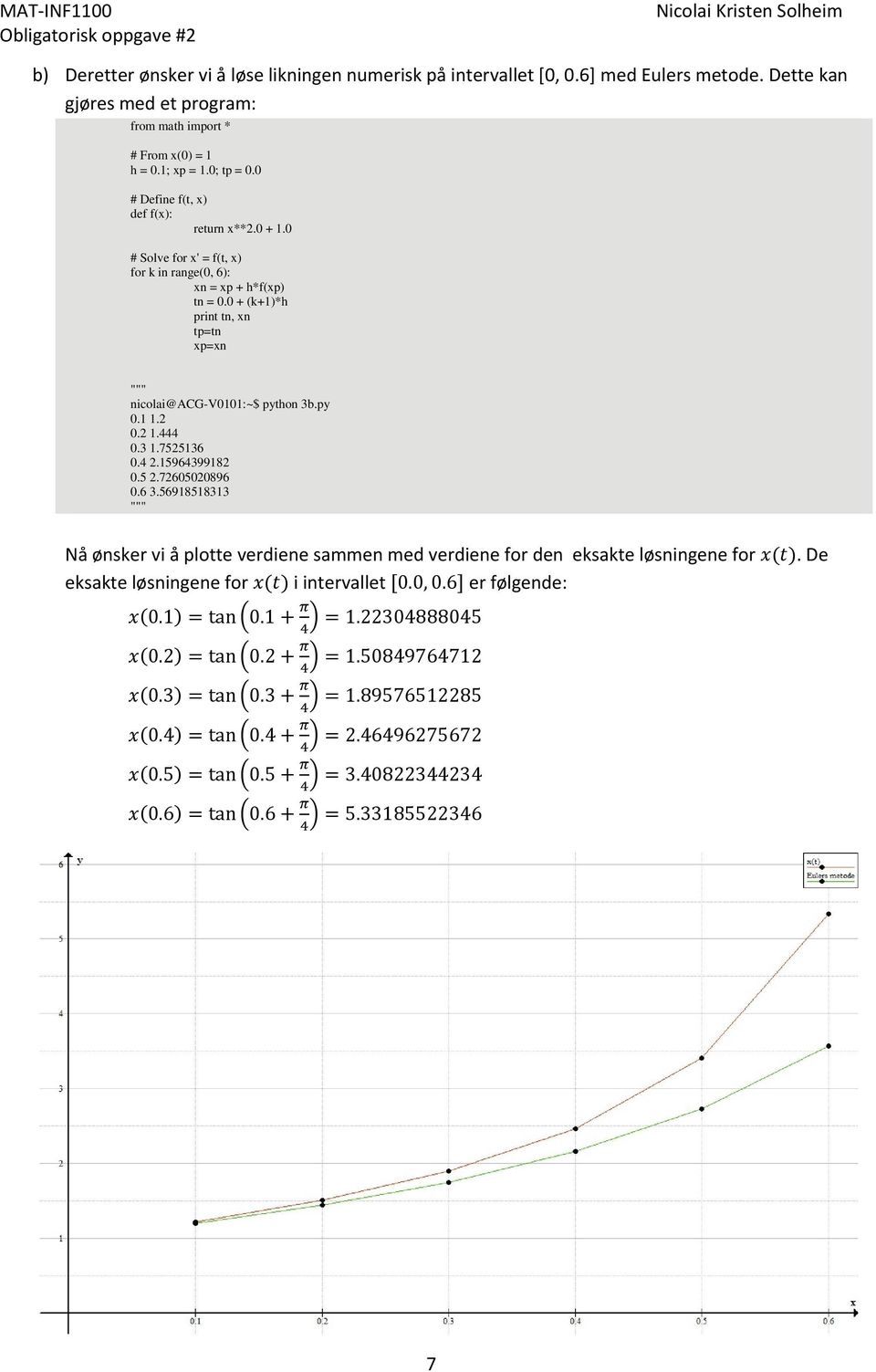 py 0.1 1.2 0.2 1.444 0.3 1.7525136 0.4 2.15964399182 0.5 2.72605020896 0.6 3.56918518313 Nå ønsker vi å plotte verdiene sammen med verdiene for den eksakte løsningene for.