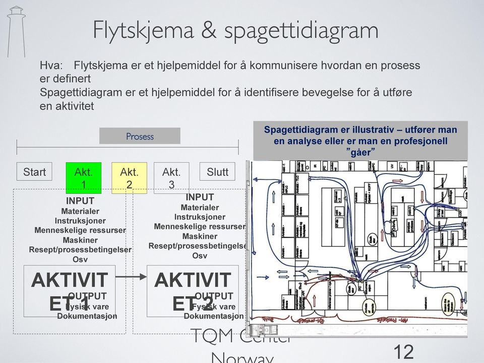 1 Akt. 2 INPUT Materialer Instruksjoner Menneskelige ressurser Maskiner Resept/prosessbetingelser Osv AKTIVIT OUTPUT ET 1 Fysisk vare Dokumentasjon Akt.