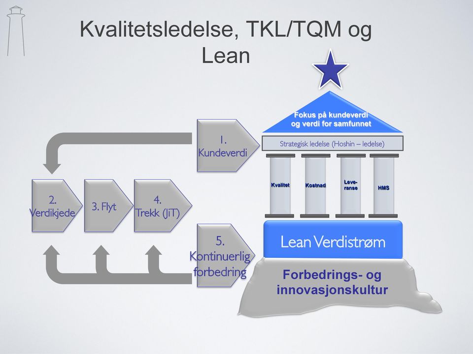ledelse (Hoshin ledelse) 2. Verdikjede 3. Flyt 4.