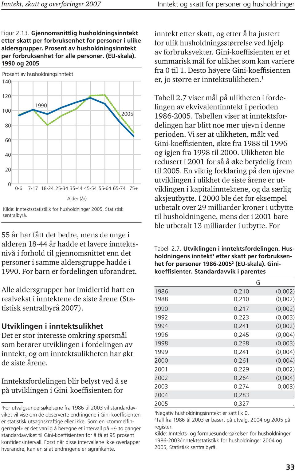 1990 og 2005 Prosent av husholdningsinntekt 140 120 100 80 60 40 20 0 0-6 1990 7-17 18-24 25-34 35-44 45-54 55-64 65-74 Alder (år) Kilde: Inntektsstatistikk for husholdninger 2005, Statistisk