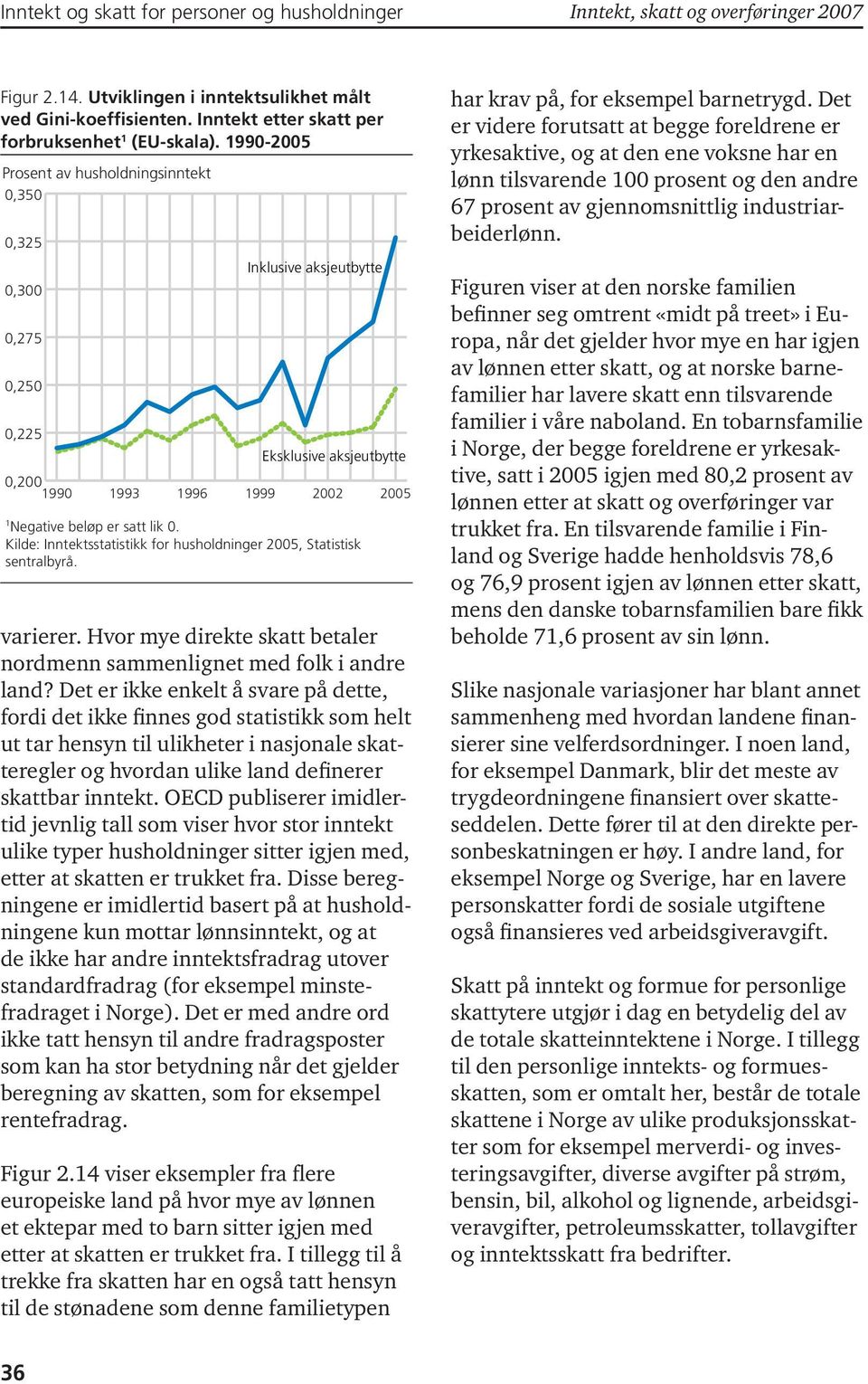 1990-2005 Prosent av husholdningsinntekt 0,350 0,325 0,300 0,275 0,250 0,225 0,200 1990 1993 1996 Inklusive aksjeutbytte 1999 Eksklusive aksjeutbytte 2002 1 Negative beløp er satt lik 0.