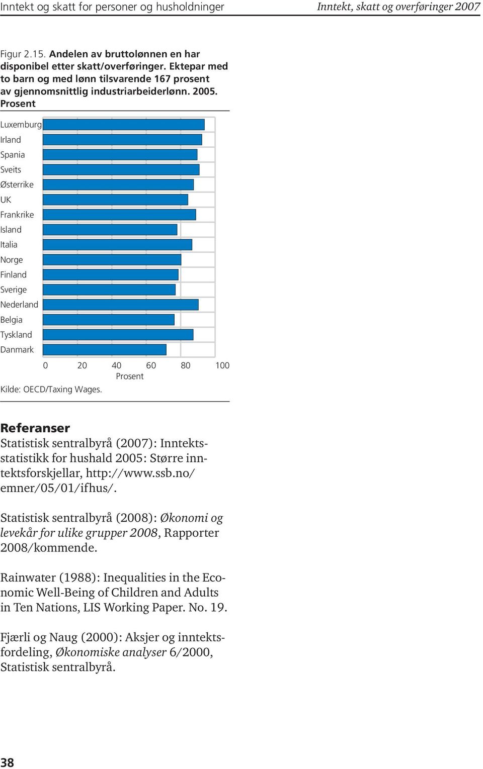 Prosent Luxemburg Irland Spania Sveits Østerrike UK Frankrike Island Italia Norge Finland Sverige Nederland Belgia Tyskland Danmark 0 20 40 60 80 100 Prosent Kilde: OECD/Taxing Wages.