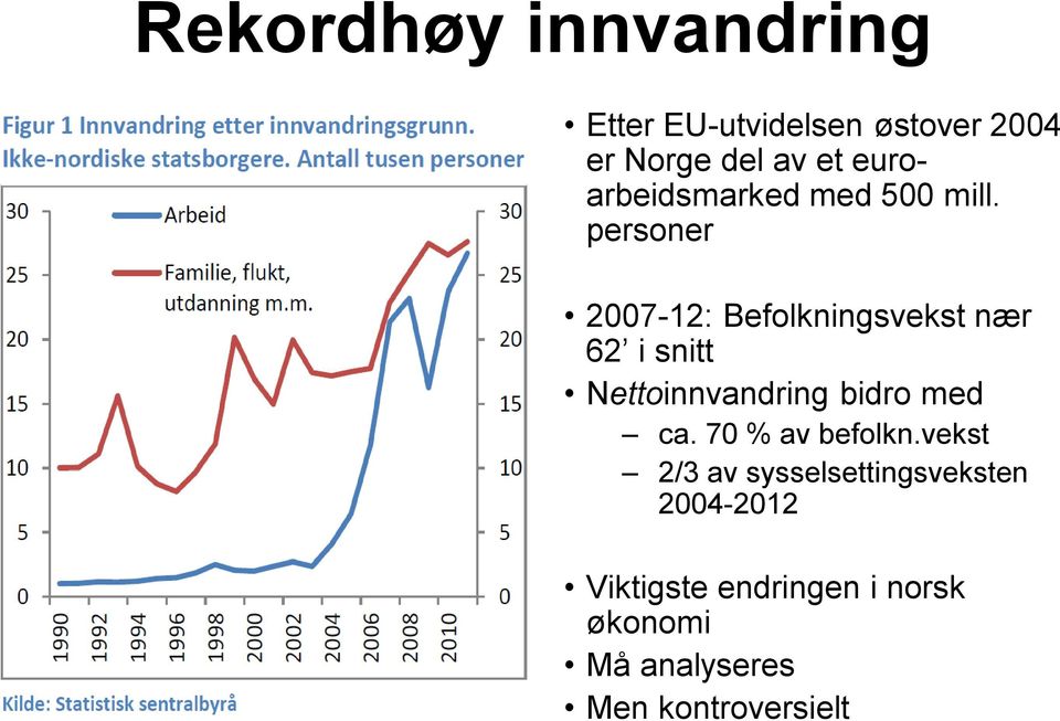 personer 2007-12: Befolkningsvekst nær 62 i snitt Nettoinnvandring bidro med