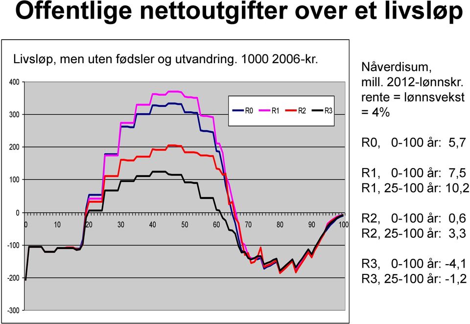 400 300 R0 R1 R2 R3 200 100 Nåverdisum, mill. 2012-lønnskr.