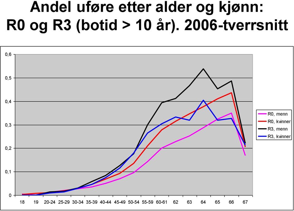 kvinner R3, menn R3, kvinner 0,2 0,1 0 18 19 20-24