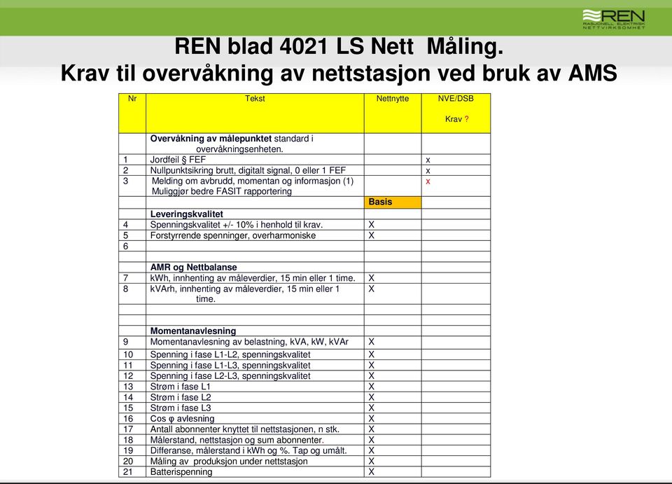 Spenningskvalitet +/- 10% i henhold til krav. X 5 Forstyrrende spenninger, overharmoniske X 6 AMR og Nettbalanse 7 kwh, innhenting av måleverdier, 15 min eller 1 time.