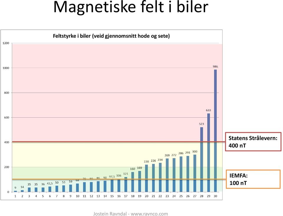 Strålevern: 400