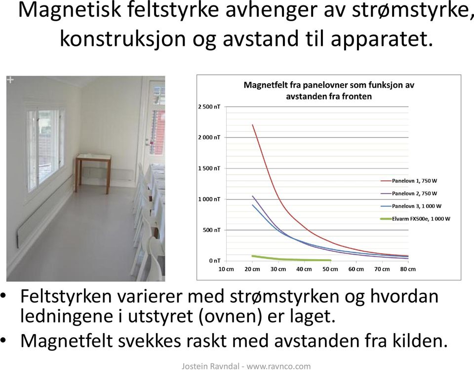 Feltstyrken varierer med strømstyrken og hvordan