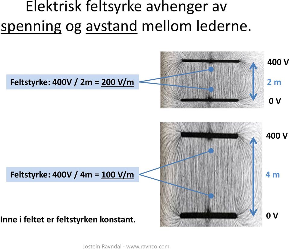 400 V Feltstyrke: 400V / 2m = 200 V/m 2 m 0 V 400