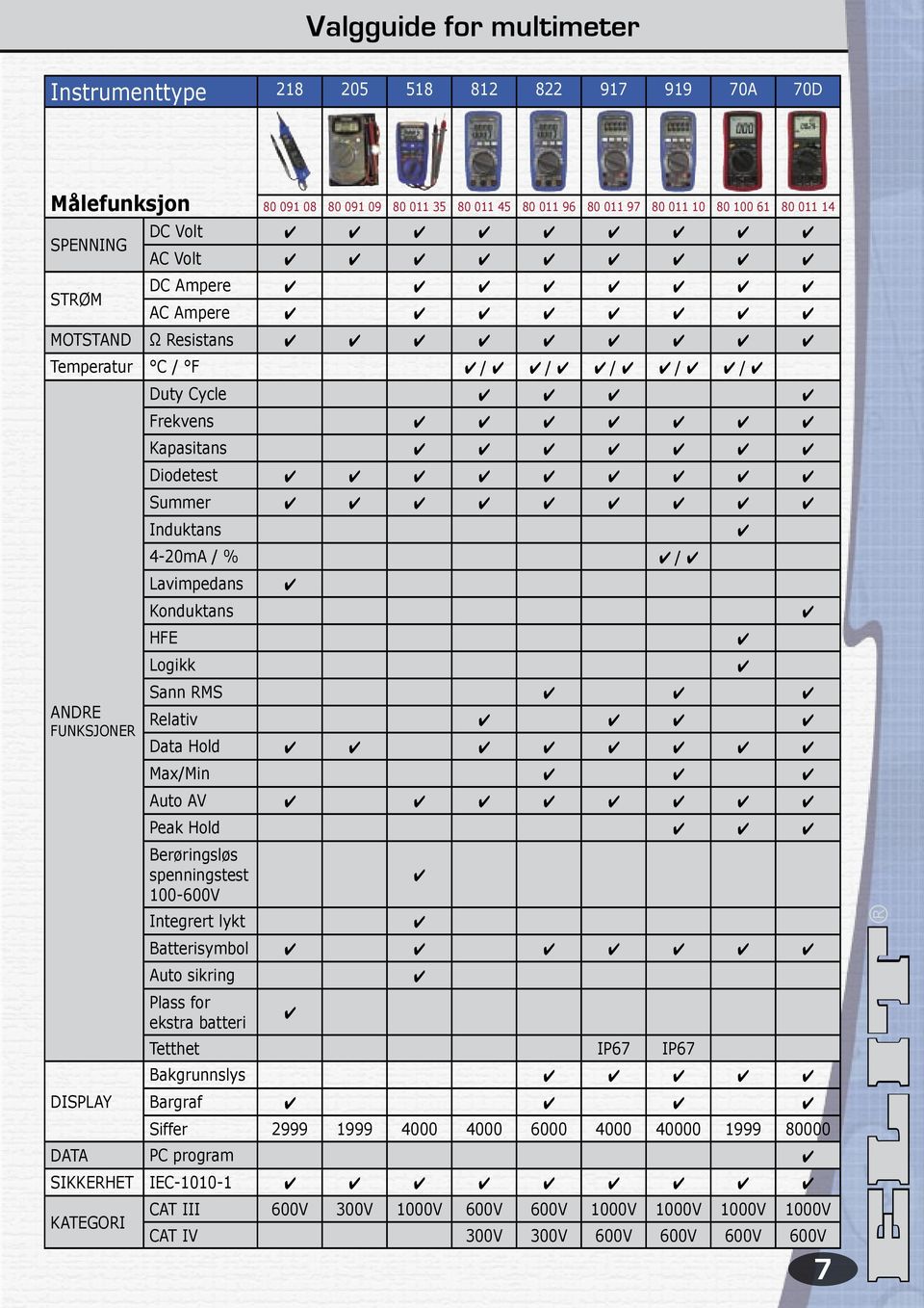 HFE Logikk / Sann RMS Relativ Data Hold Max/Min Auto AV Peak Hold Berøringsløs spenningstest 100-600V Integrert lykt symbol Auto sikring Plass for ekstra batteri Tetthet IP67 IP67 Bakgrunnslys