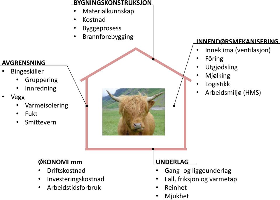Inneklima (ventilasjon) Fôring Utgjødsling Mjølking Logistikk Arbeidsmiljø (HMS) ØKONOMI mm