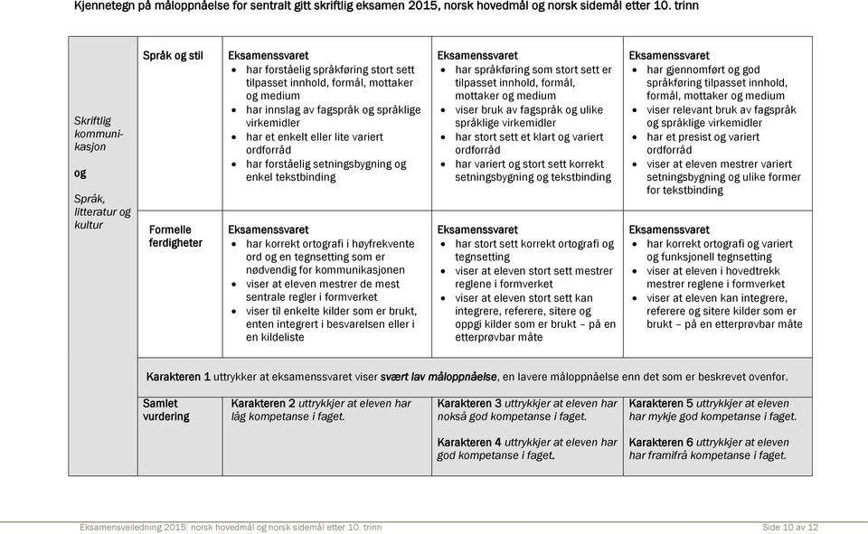 fagspråk og språklige virkemidler har et enkelt eller lite variert ordforråd har forståelig setningsbygning og enkel tekstbinding har korrekt ortografi i høyfrekvente ord og en tegnsetting som er