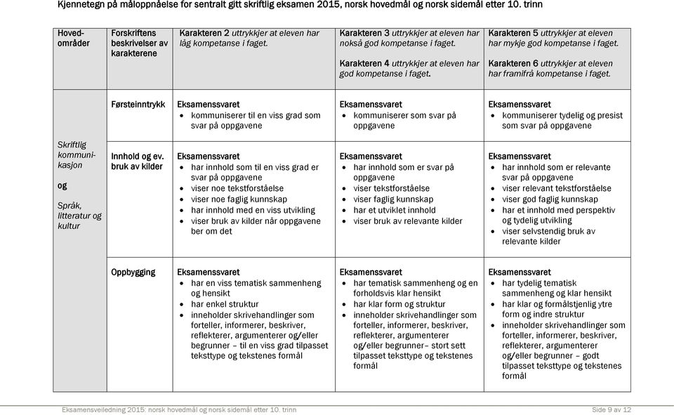 Karakteren 4 uttrykkjer at eleven har god kompetanse i faget. Karakteren 5 uttrykkjer at eleven har mykje god kompetanse i faget. Karakteren 6 uttrykkjer at eleven har framifrå kompetanse i faget.