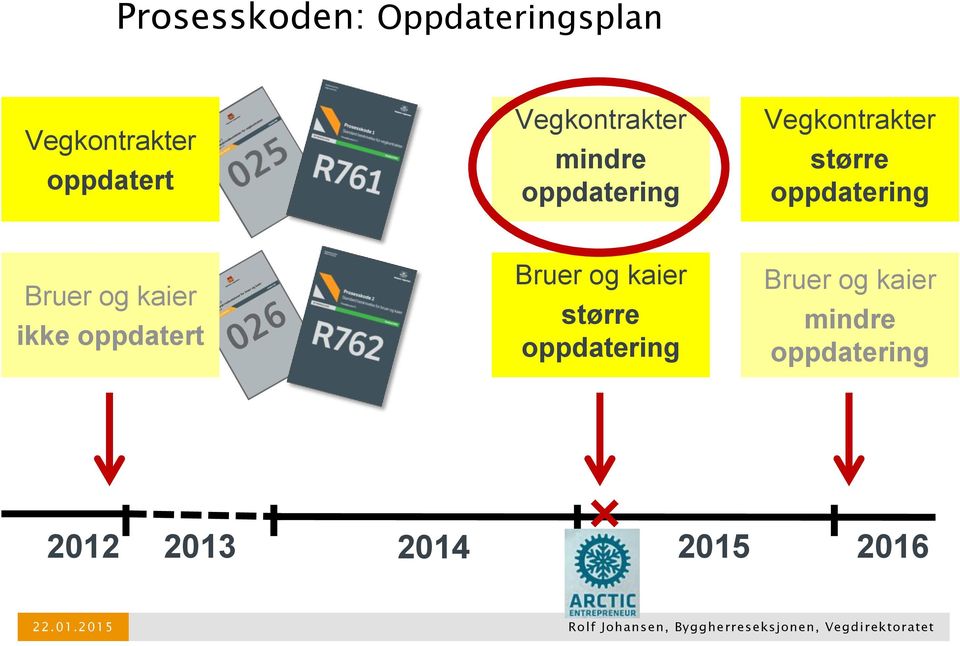 oppdatering Bruer og kaier ikke oppdatert Bruer og kaier