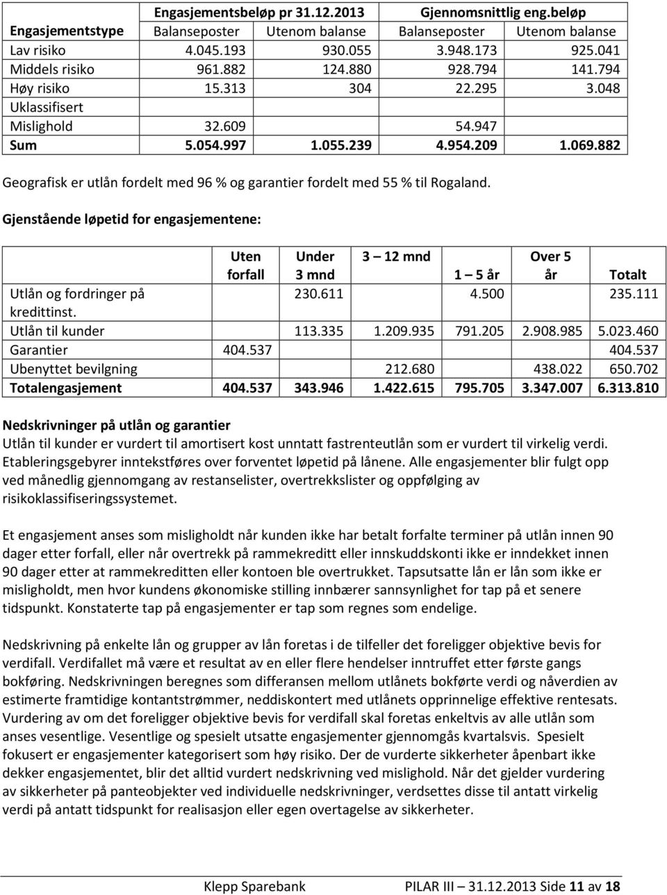 882 Geografisk er utlån fordelt med 96 % og garantier fordelt med 55 % til Rogaland. Gjenstående løpetid for engasjementene: Uten forfall Under 3 12 mnd Over 5 3 mnd 1 5 år år Totalt 230.611 4.
