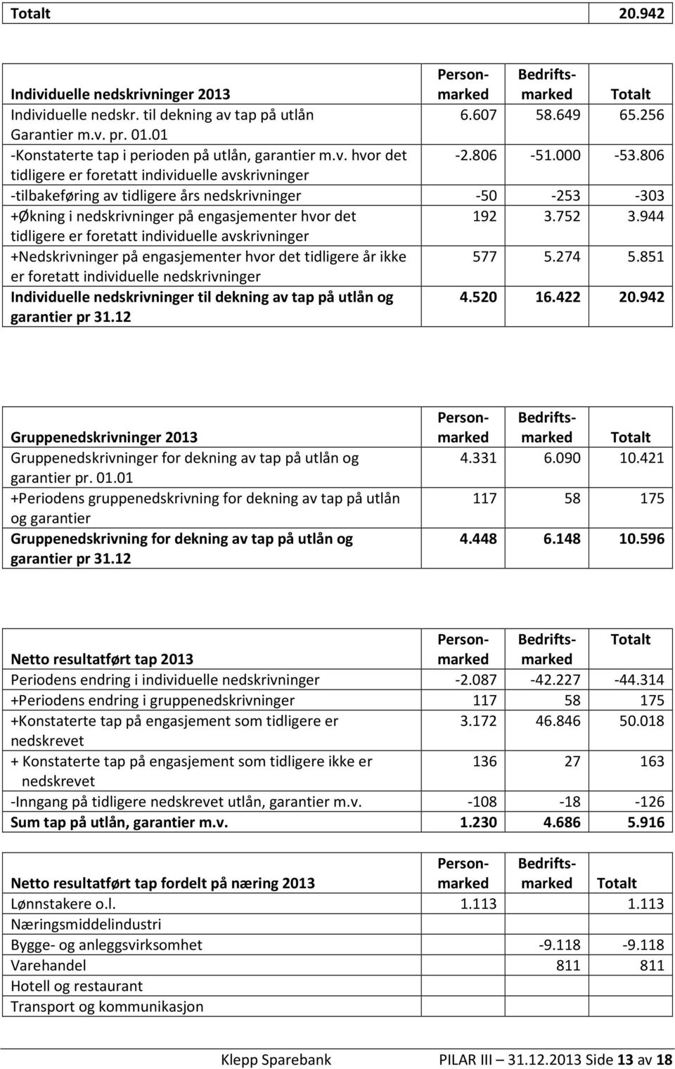12 Individuelle nedskrivninger 2013 Personmarked Bedriftsmarked Totalt Individuelle nedskr. til dekning av tap på utlån 6.607 58.649 65.256 Garantier m.v. pr. 01.