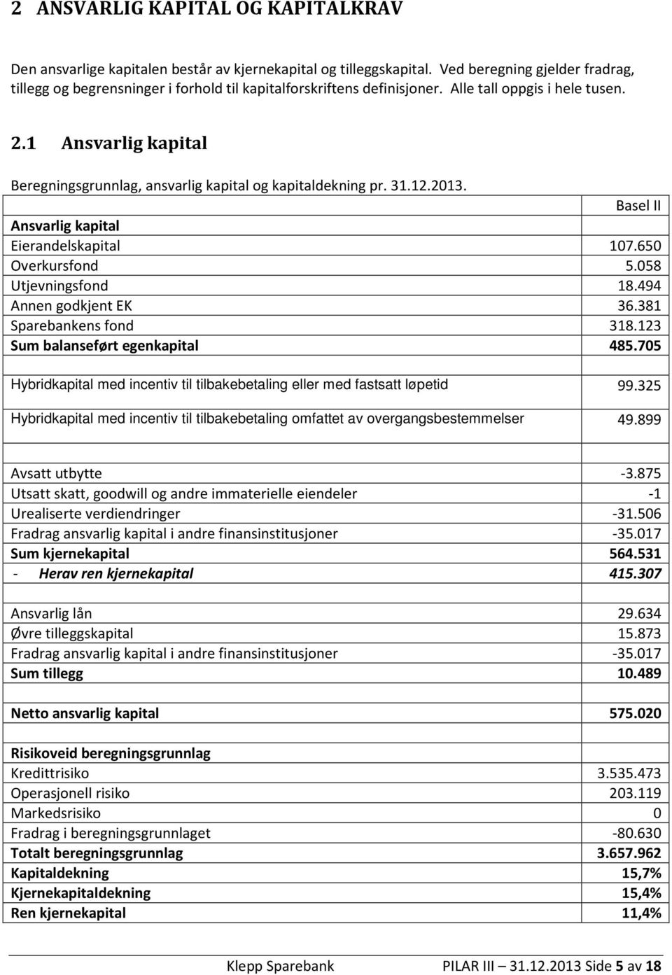 1 Ansvarlig kapital Beregningsgrunnlag, ansvarlig kapital og kapitaldekning pr. 31.12.2013. Basel II Ansvarlig kapital Eierandelskapital 107.650 Overkursfond 5.058 Utjevningsfond 18.