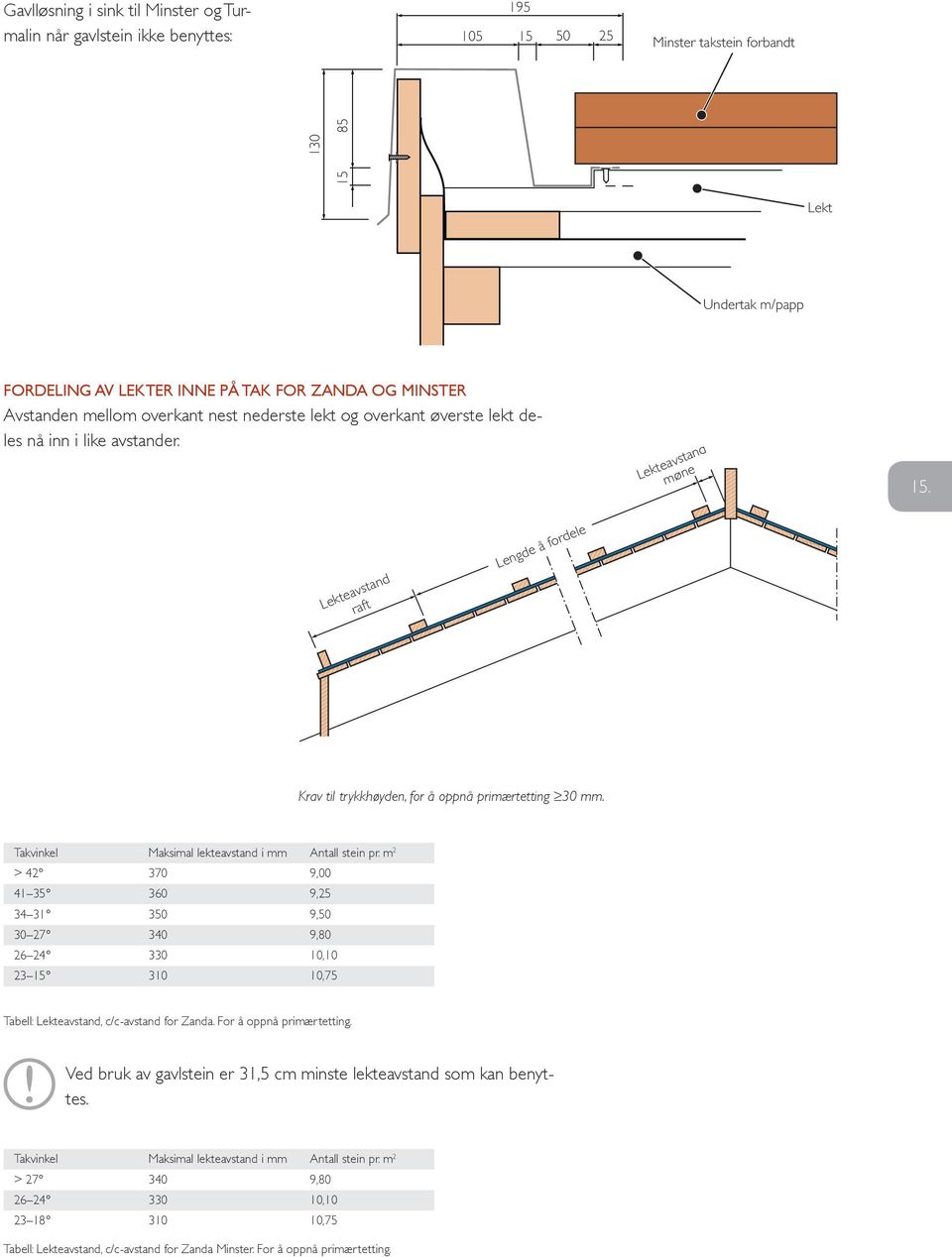 Lekteavstand raft Lengde å fordele Krav til trykkhøyden, for å oppnå primærtetting 30 mm. Takvinkel Maksimal lekteavstand i mm ntall stein pr.