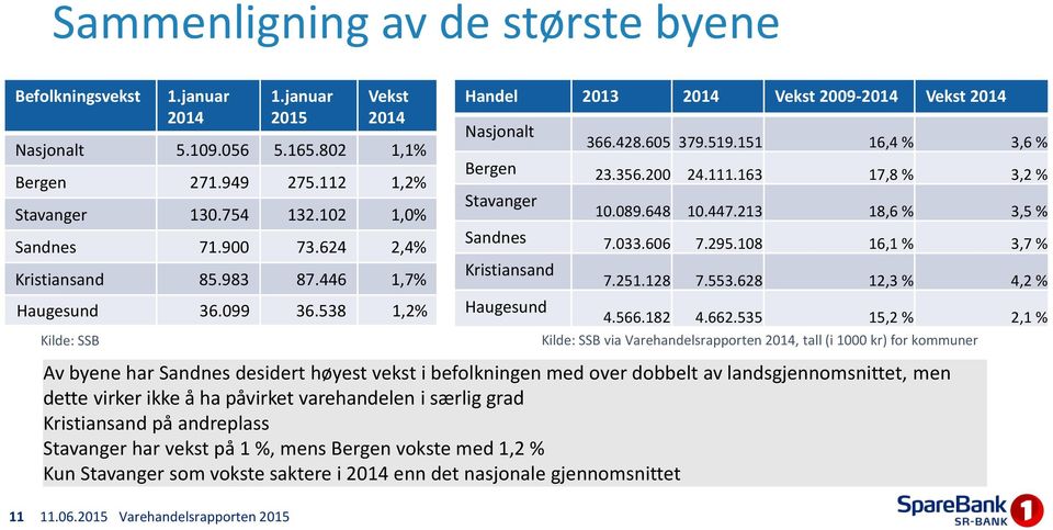 356.200 24.111.163 17,8 % 3,2 % Stavanger 10.089.648 10.447.213 18,6 % 3,5 % Sandnes 7.033.606 7.295.108 16,1 % 3,7 % Kristiansand 7.251.128 7.553.628 12,3 % 4,2 % Haugesund 4.566.182 4.662.