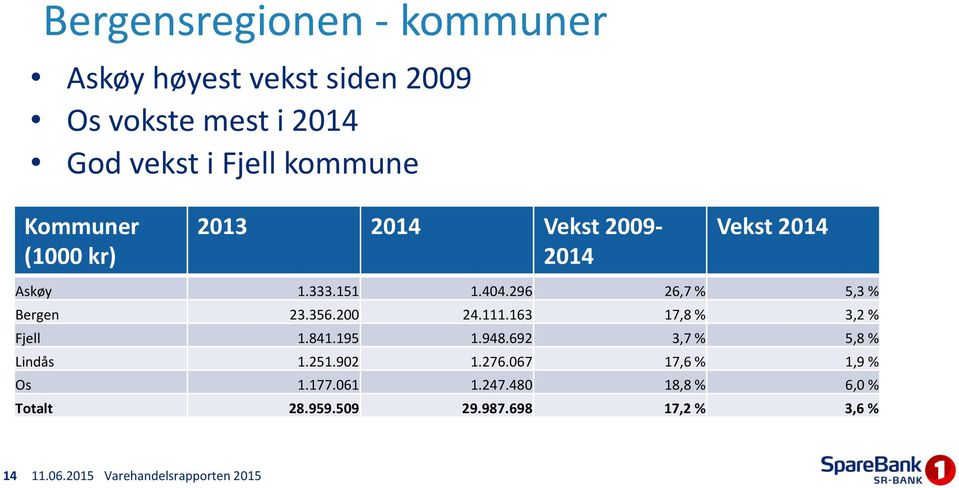 296 26,7 % 5,3 % Bergen 23.356.200 24.111.163 17,8 % 3,2 % Fjell 1.841.195 1.948.