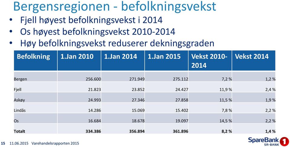 Jan 2015 Vekst 2010-2014 Vekst 2014 Bergen 256.600 271.949 275.112 7,2 % 1,2 % Fjell 21.823 23.852 24.