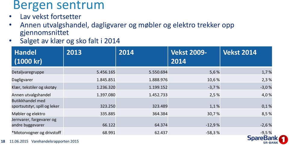 236.320 1.199.152-3,7 % -3,0 % Annen utvalgshandel 1.397.080 1.452.733 2,5 % 4,0 % Butikkhandel med sportsutstyr, spill og leker 323.250 323.