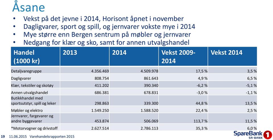 643 4,9 % 6,5 % Klær, tekstiler og skotøy 411.202 390.340-6,2 % -5,1 % Annen utvalgshandel 686.381 678.831-3,0 % -1,1 % Butikkhandel med sportsutstyr, spill og leker 298.863 339.