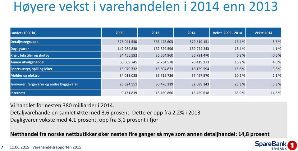 173 16,2 % 4,0 % Sportsutstyr, spill og leker 13.979.712 15.604.873 16.159.594 15,6 % 3,6 % Møbler og elektro 34.013.035 36.715.736 37.497.