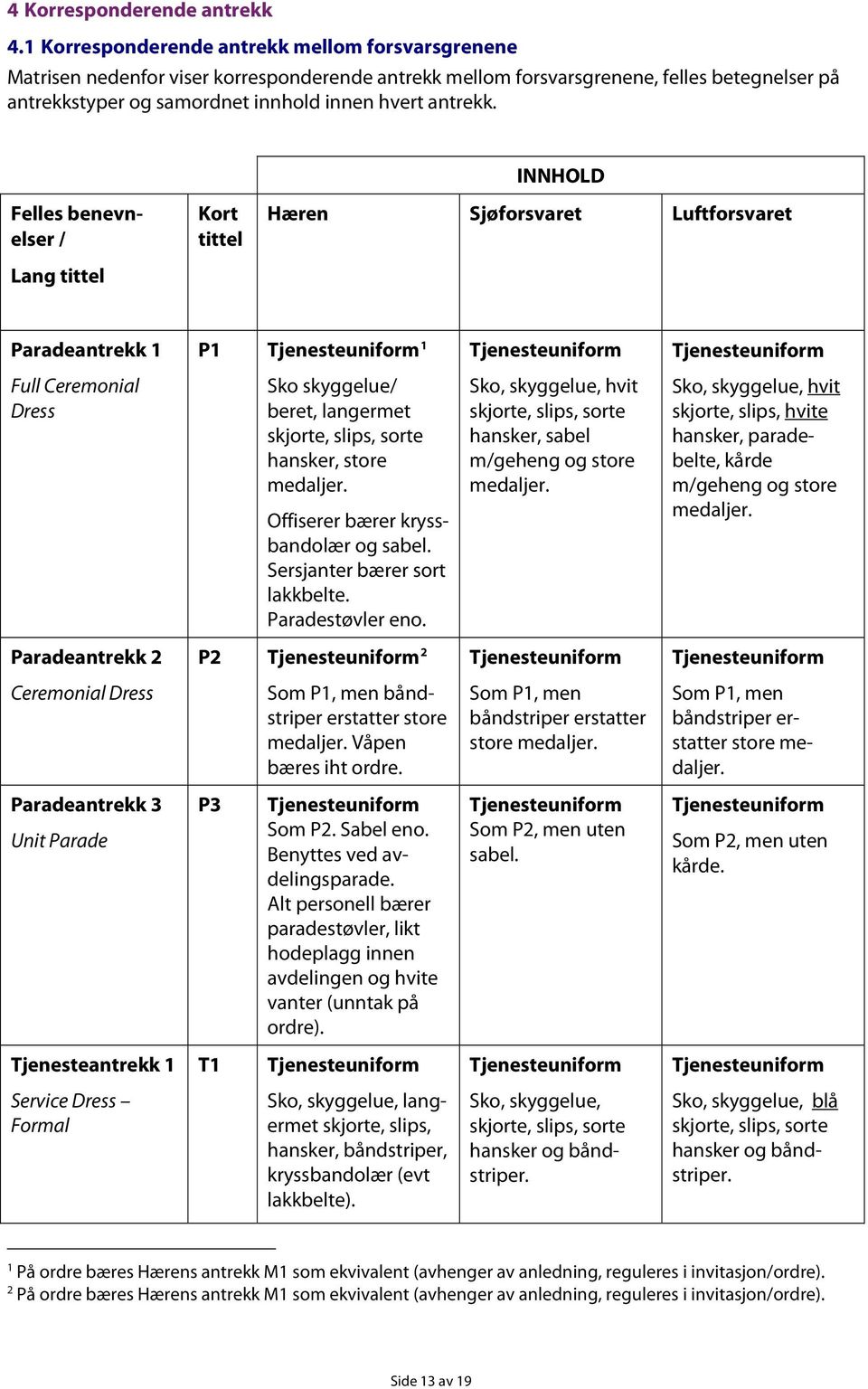 INNHOLD Felles benevnelser / Lang tittel Kort tittel Hæren Sjøforsvaret Luftforsvaret Paradeantrekk 1 P1 1 Full Ceremonial Dress Sko skyggelue/ beret, langermet skjorte, slips, sorte hansker, store
