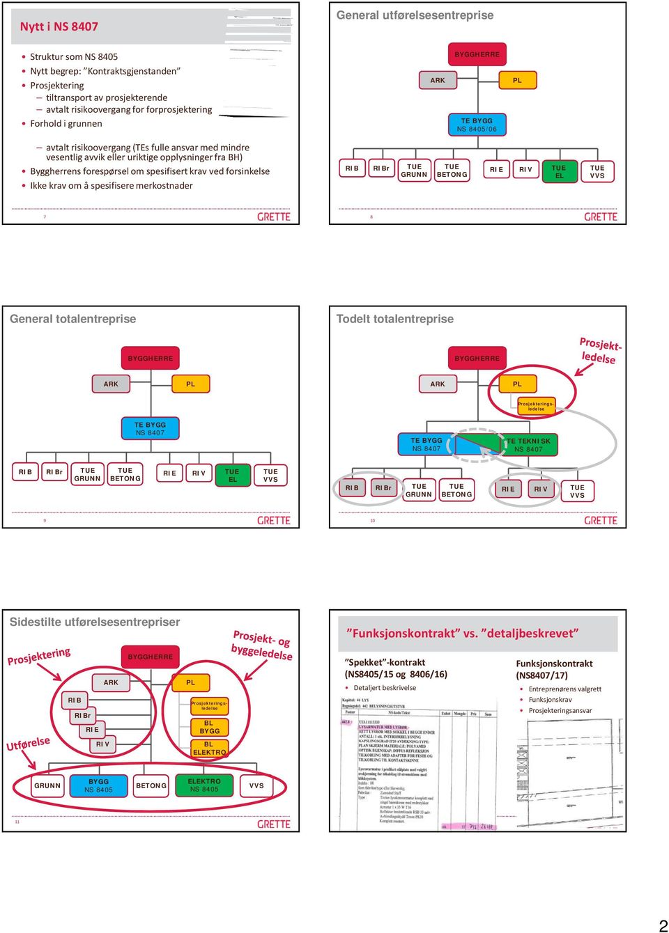 forsinkelse Ikke krav om å spesifisere merkostnader RIB RIBr TUE GRUNN TUE BETONG RIE RIV TUE EL TUE VVS 7 8 General totalentreprise Todelt totalentreprise BYGGHERRE BYGGHERRE ARK PL ARK PL