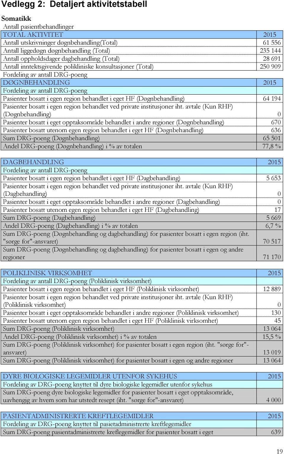 bosatt i egen region behandlet i eget HF (Døgnbehandling) 64 194 Pasienter bosatt i egen region behandlet ved private institusjoner iht.