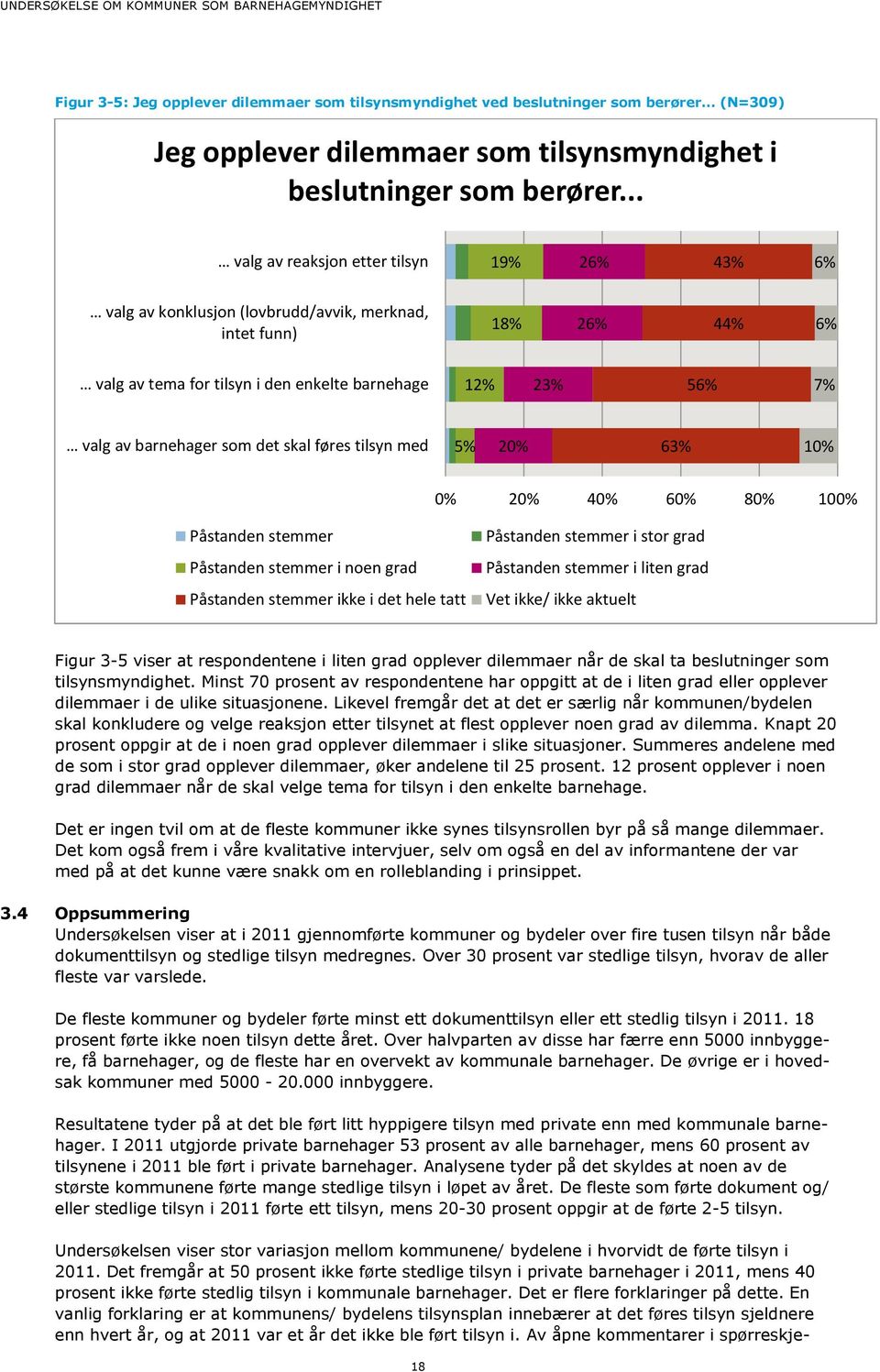 barnehager som det skal føres tilsyn med 5% 20% 63% 10% 0% 20% 40% 60% 80% 100% Påstanden stemmer Påstanden stemmer i noen grad Påstanden stemmer ikke i det hele tatt Påstanden stemmer i stor grad