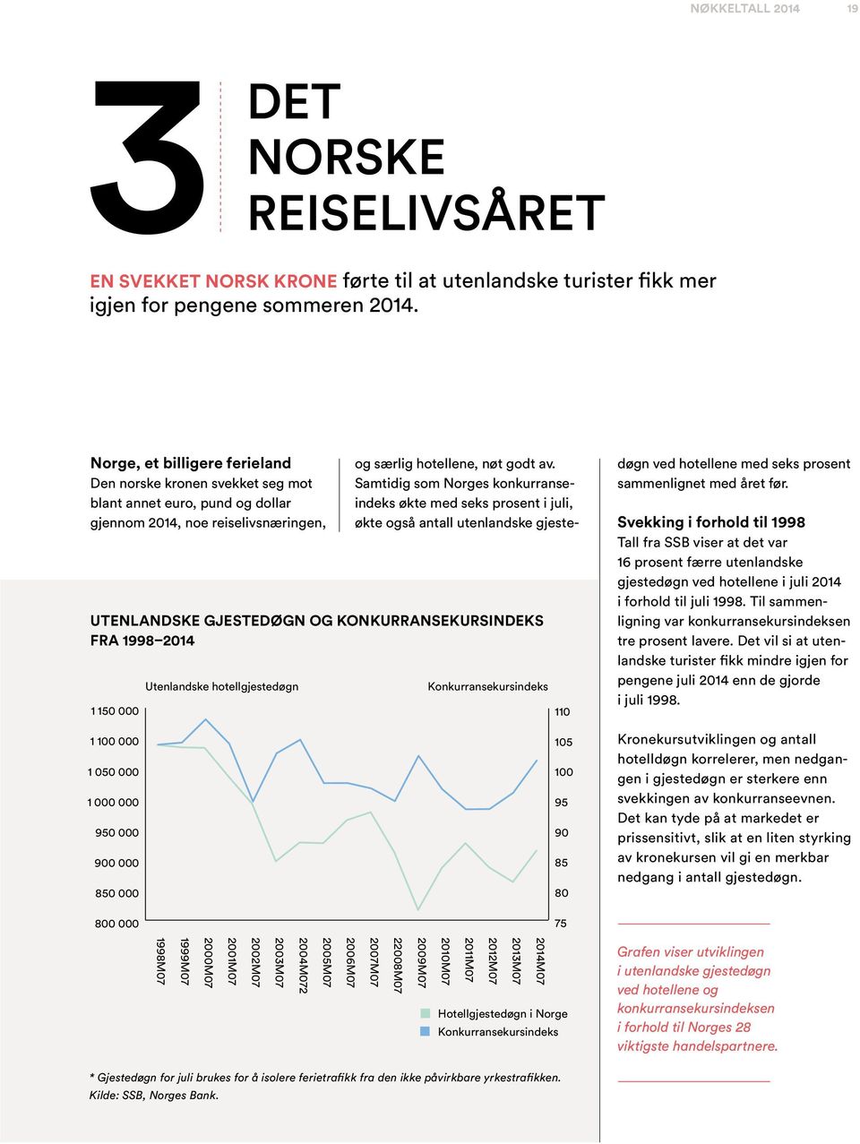 døgn 85 ved hotellene med seks prosent 950 800 1998M07 1999M07 1998M07 2000M07 1999M07 2001M07 2000M 2002 Den norske kronen svekket seg mot Samtidig som Norges konkurranseindeks økte med seks prosent