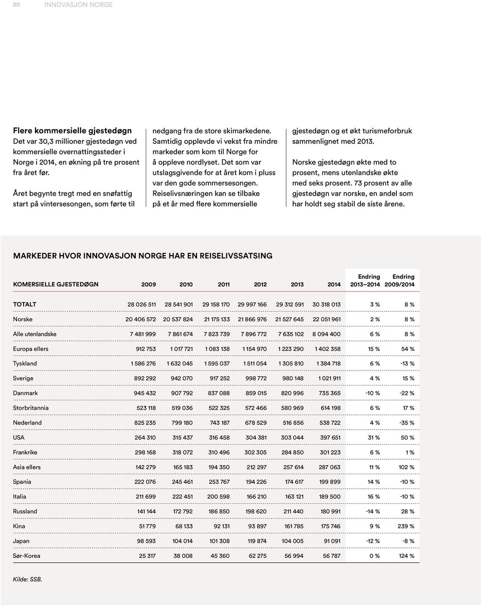 Det som var utslagsgivende for at året kom i pluss var den gode sommersesongen.