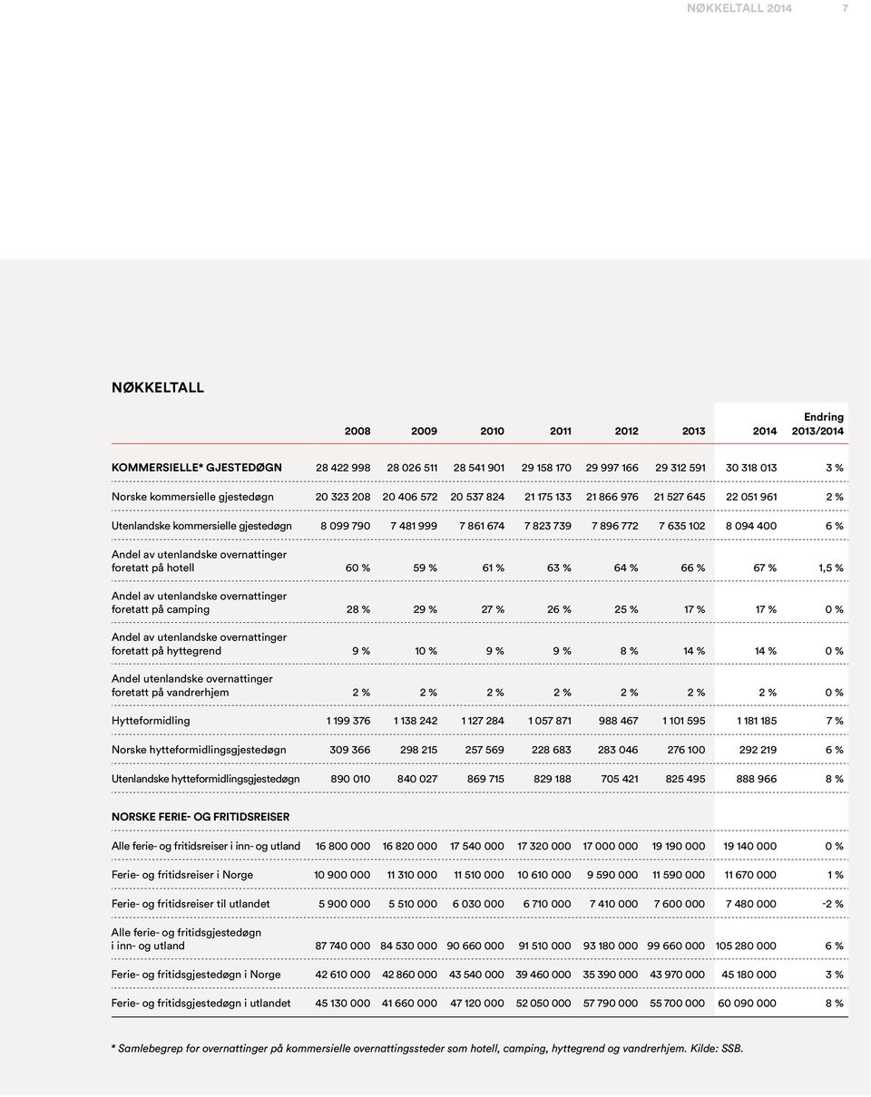 102 8 094 400 6 % Andel av utenlandske overnattinger foretatt på hotell 60 % 59 % 61 % 63 % 64 % 66 % 67 % 1,5 % Andel av utenlandske overnattinger foretatt på camping 28 % 29 % 27 % 26 % 25 % 17 %