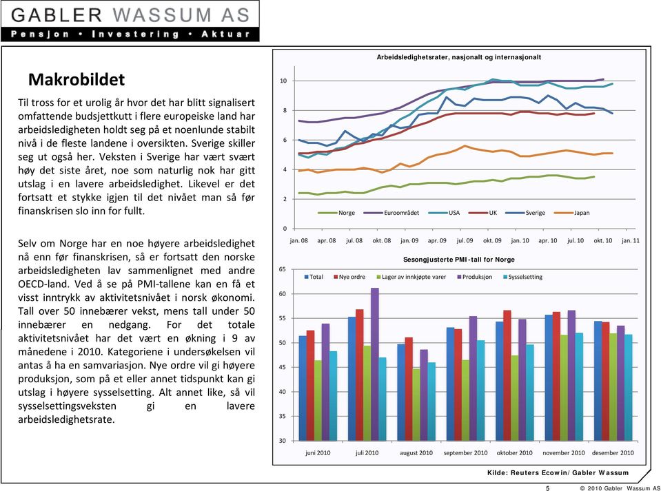 Likevel er det fortsatt et stykke igjen til det nivået man så før finanskrisen slo inn for fullt.